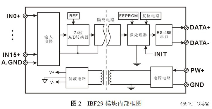 16路模拟信号转RS-485/232，数据采集A/D转换模块 IBF29