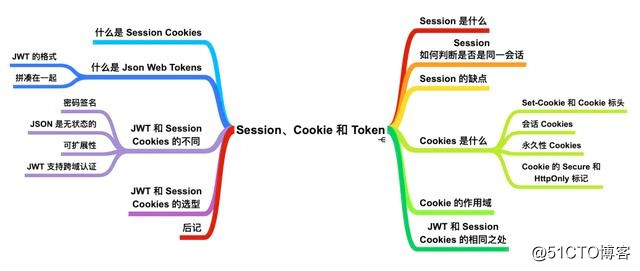 Want to talk to the interviewer?  After reading this Session, Cookie, Token you will have no problem