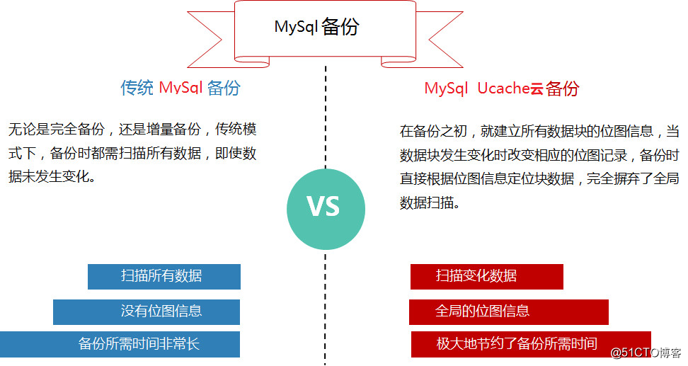 MysqlまたはOracleのバックアップとリカバリの問題を解決する方法