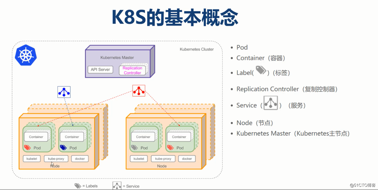 CentOS 7 offline deployment of K8S cluster