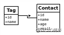 PyCharm实现（Django的模型、表单、管理工具、引入静态文件）