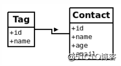 PyCharm implementation (Django models, forms, management tools, introduction of static files)