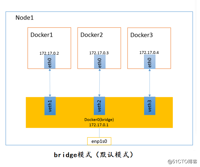 透过现象看本质——docker的网络模式、一边排障一边配置docker自定义网络（bridge模式）