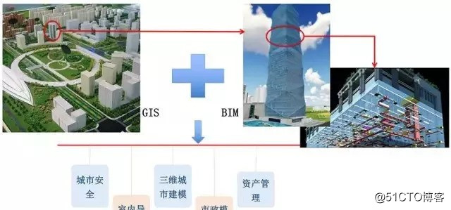 什么是BIM和GIS的融合？