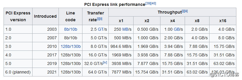 收藏-PCIE接口速率