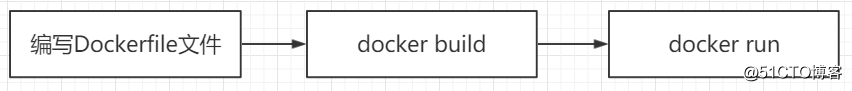 Dockerfile概念简述
