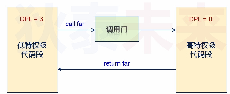 操作系统-保护模式中的特权级下