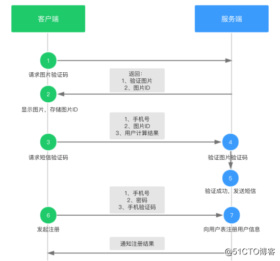 使用ivx注册手机账号的经验总结