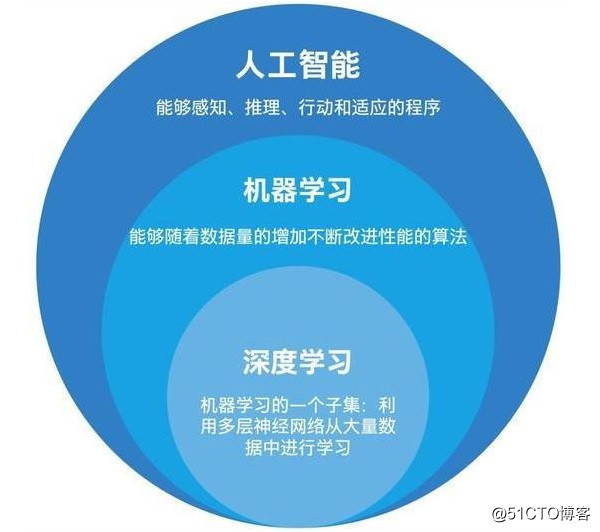 轻松理解人工智能、机器学习与深度学习的关系