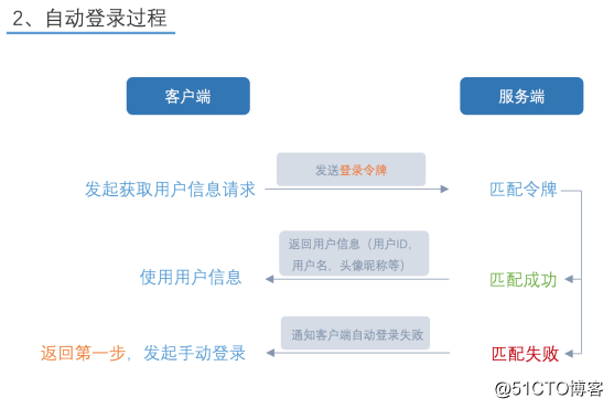 使用ivx注册手机账号的经验总结