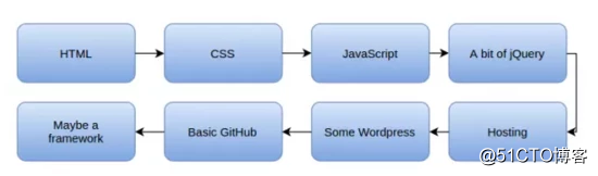 快速学会JavaScript的秘诀