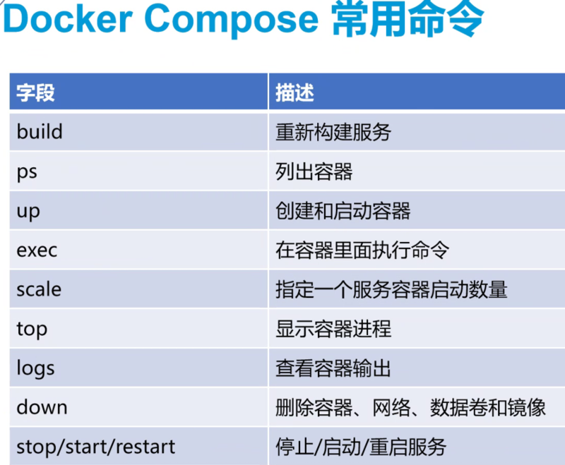 Docker Compose容器编排工具