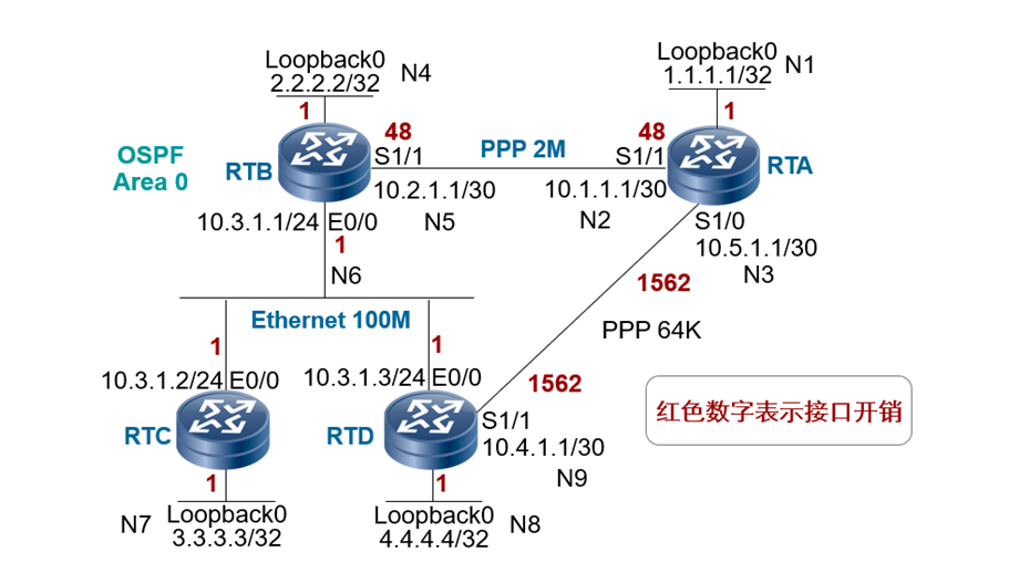 精通企业网络当中网红协议OSPF协议---进阶篇