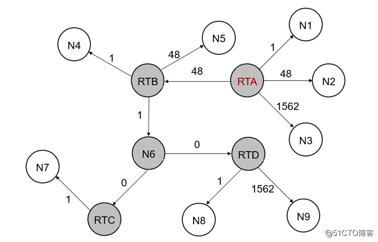 精通企业网络当中网红协议OSPF协议---进阶篇