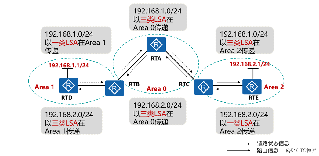 精通企业网中必会的OSPF协议-summary-LSA（LSA-3）