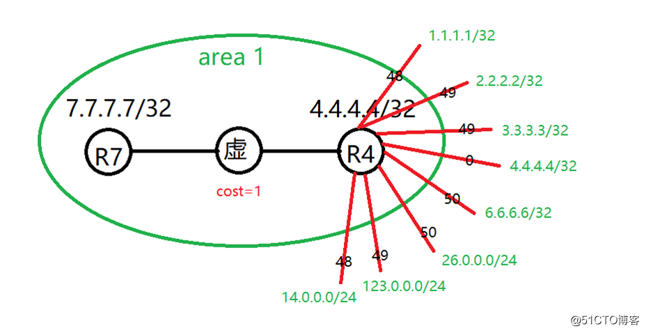 精通企业网中必会的OSPF协议-summary-LSA（LSA-3）