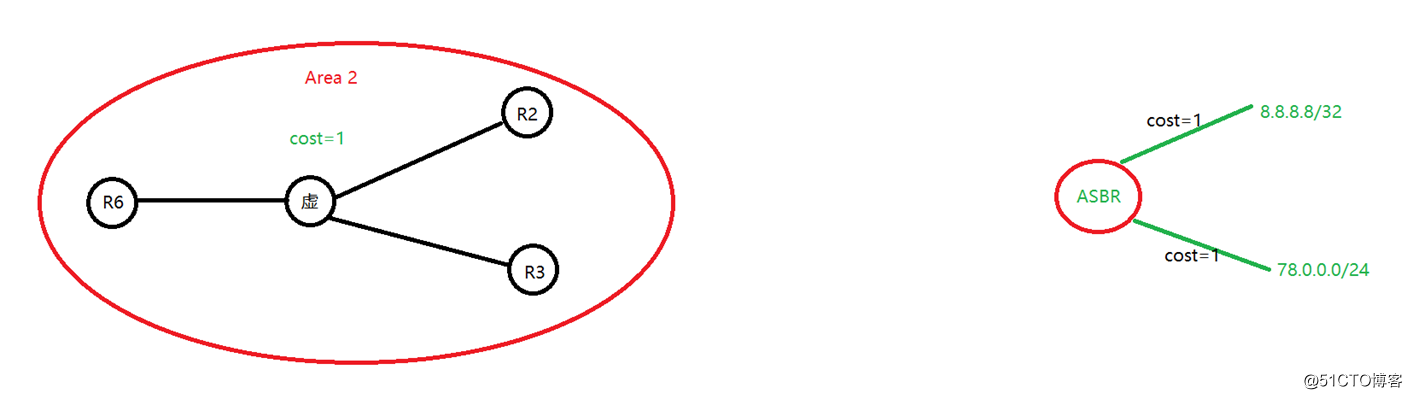 精通企业网中必会的OSPF协议-外部路由（LSA-4和LSA-5）