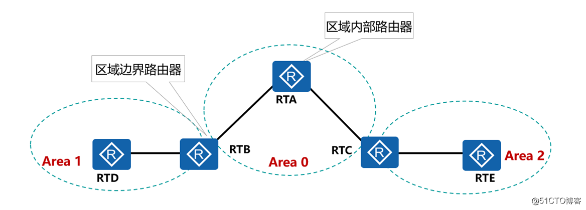 精通企业网中必会的OSPF协议-summary-LSA（LSA-3）