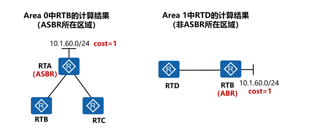 精通企业网中必会的OSPF协议-外部路由（LSA-4和LSA-5）