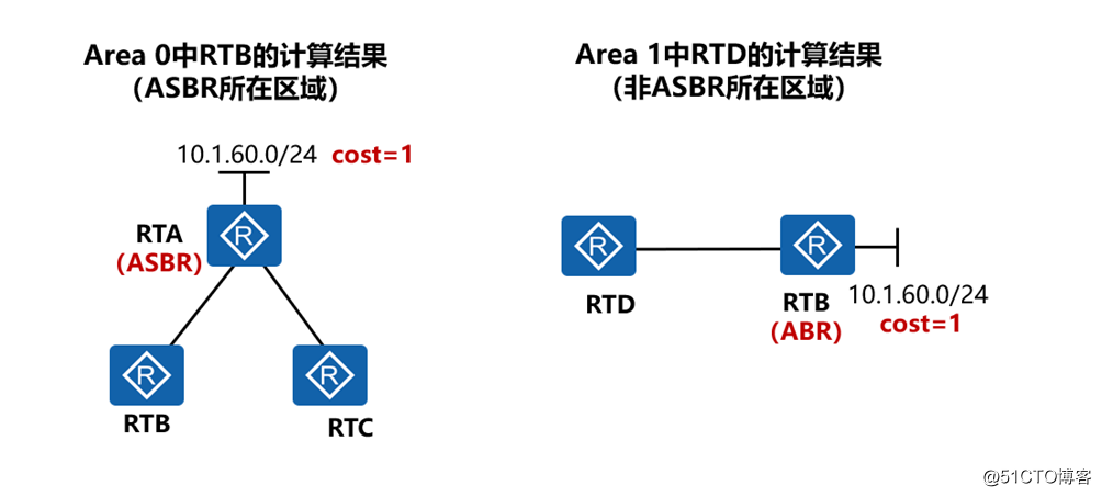 精通企业网中必会的OSPF协议-外部路由（LSA-4和LSA-5）