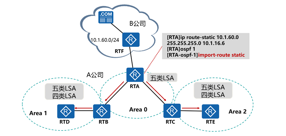 精通企业网中必会的OSPF协议-外部路由（LSA-4和LSA-5）