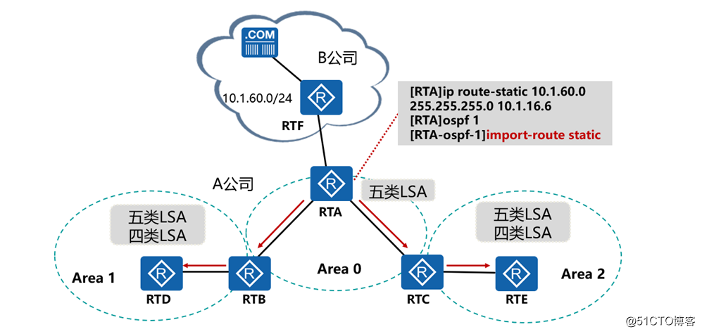 精通企业网中必会的OSPF协议-外部路由（LSA-4和LSA-5）