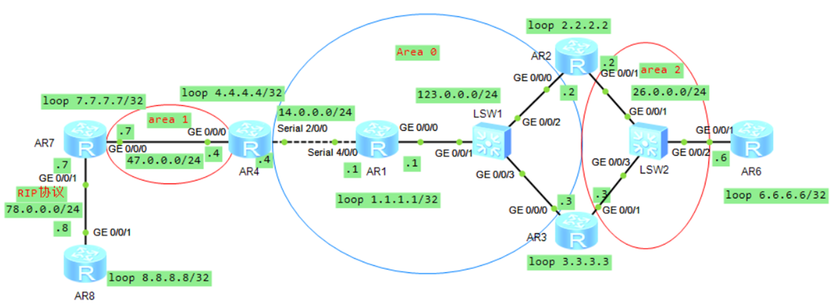 精通企业网中必会的OSPF协议-外部路由（LSA-4和LSA-5）