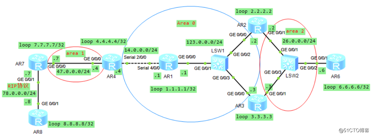 精通企业网中必会的OSPF协议-外部路由（LSA-4和LSA-5）