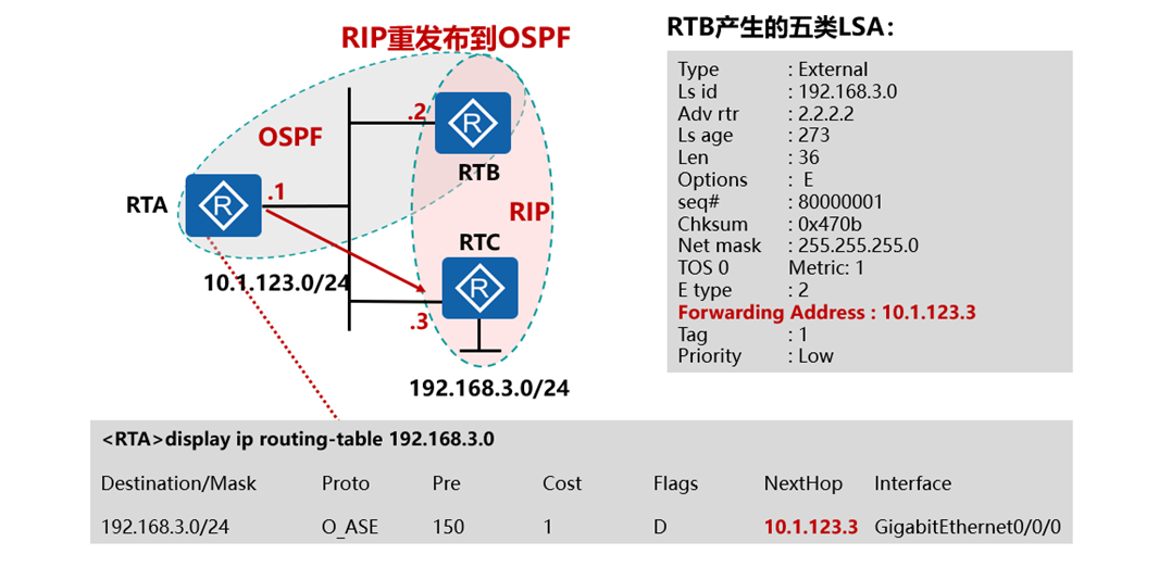 精通企业网中必会的OSPF协议-外部路由（LSA-4和LSA-5）