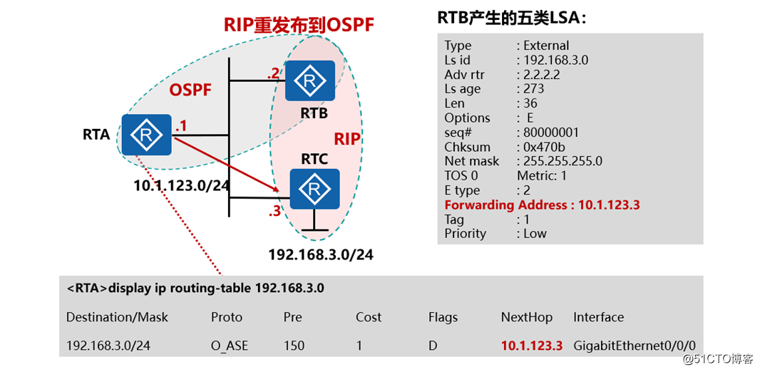 精通企业网中必会的OSPF协议-外部路由（LSA-4和LSA-5）