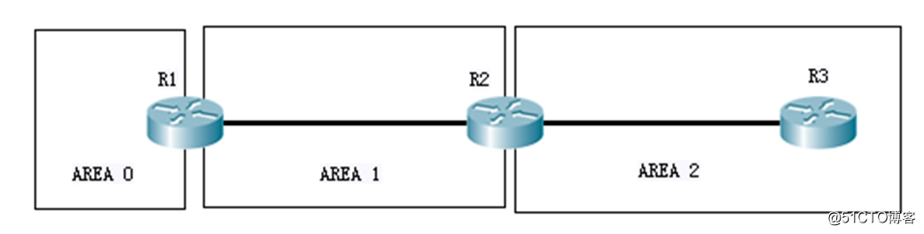 精通企业网中必会的OSPF协议-summary-LSA（LSA-3）