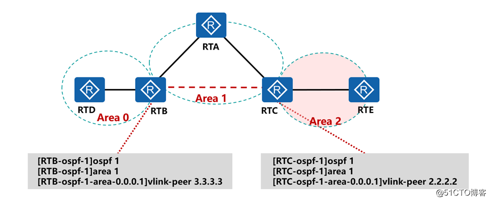 精通企业网中必会的OSPF协议-summary-LSA（LSA-3）