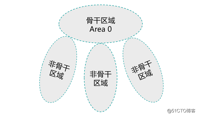 精通企业网中必会的OSPF协议-summary-LSA（LSA-3）