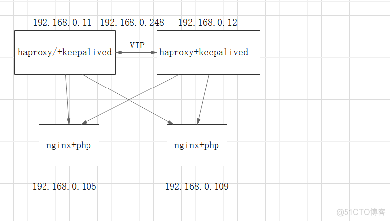 实现haproxy+keepalived,lvsDR模式+keepalived集群