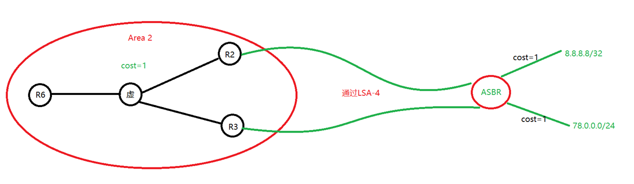 精通企业网中必会的OSPF协议-外部路由（LSA-4和LSA-5）