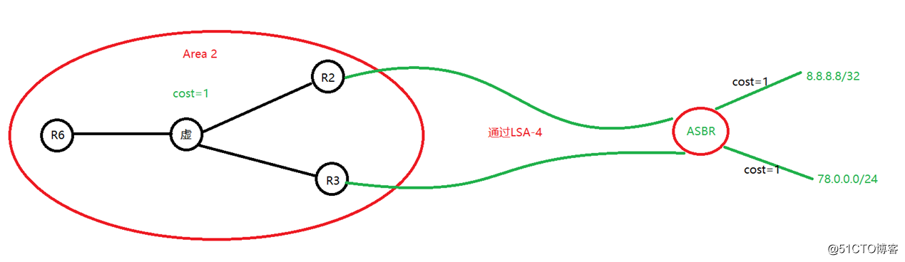 精通企业网中必会的OSPF协议-外部路由（LSA-4和LSA-5）