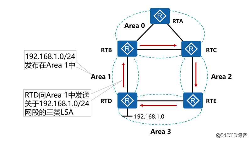 精通企业网中必会的OSPF协议-summary-LSA（LSA-3）