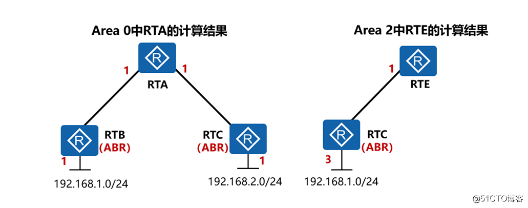 精通企业网中必会的OSPF协议-summary-LSA（LSA-3）