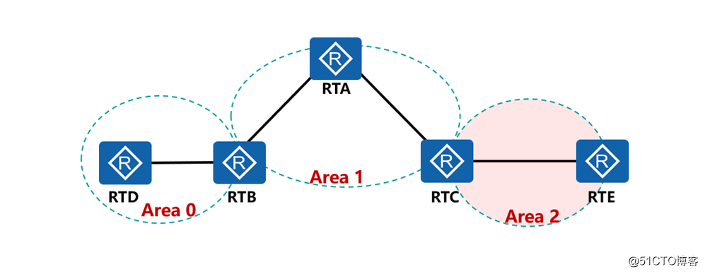 精通企业网中必会的OSPF协议-summary-LSA（LSA-3）