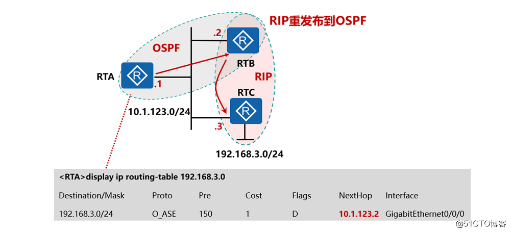 精通企业网中必会的OSPF协议-外部路由（LSA-4和LSA-5）
