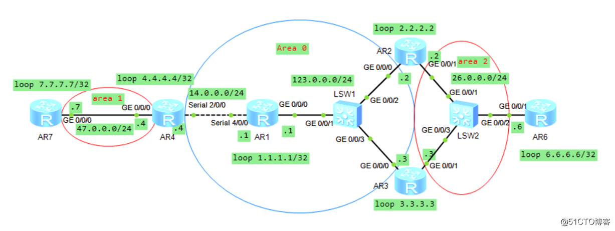 精通企业网中必会的OSPF协议-summary-LSA（LSA-3）