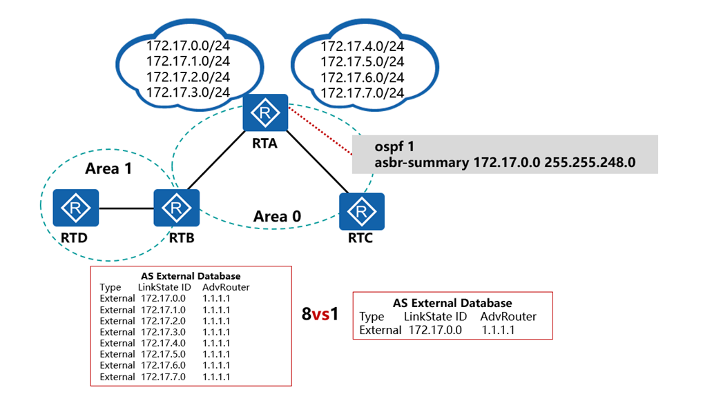 OSPF的特殊区域和其他特性