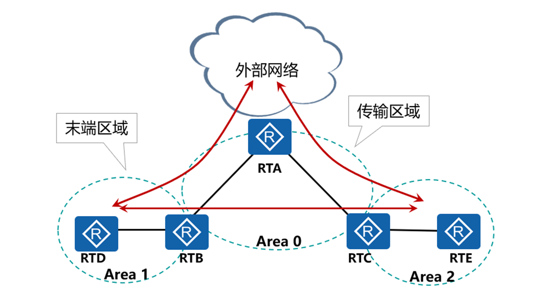 OSPF的特殊区域和其他特性