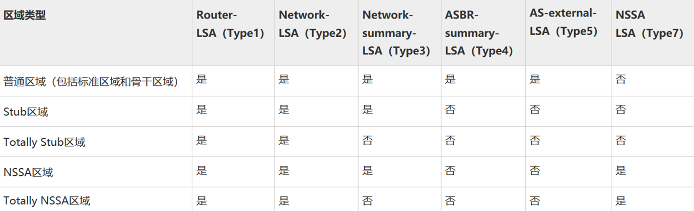 OSPF的特殊区域和其他特性