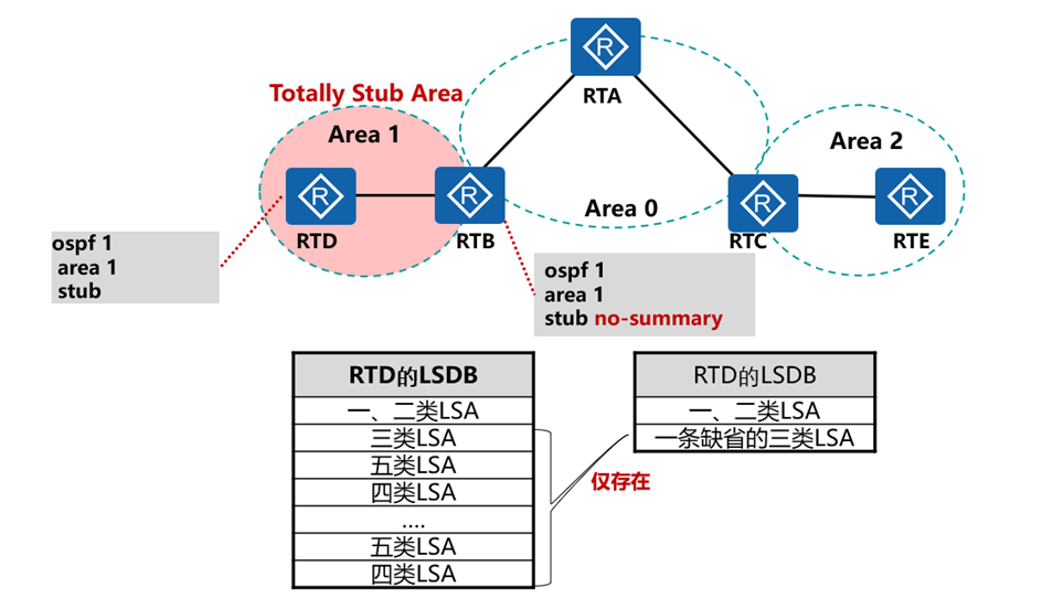 OSPF的特殊区域和其他特性