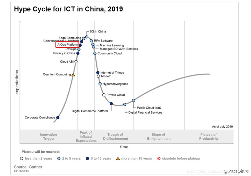 Gartner 发布中国ICT成熟度曲线，列出智能运维领域重点推荐服务商