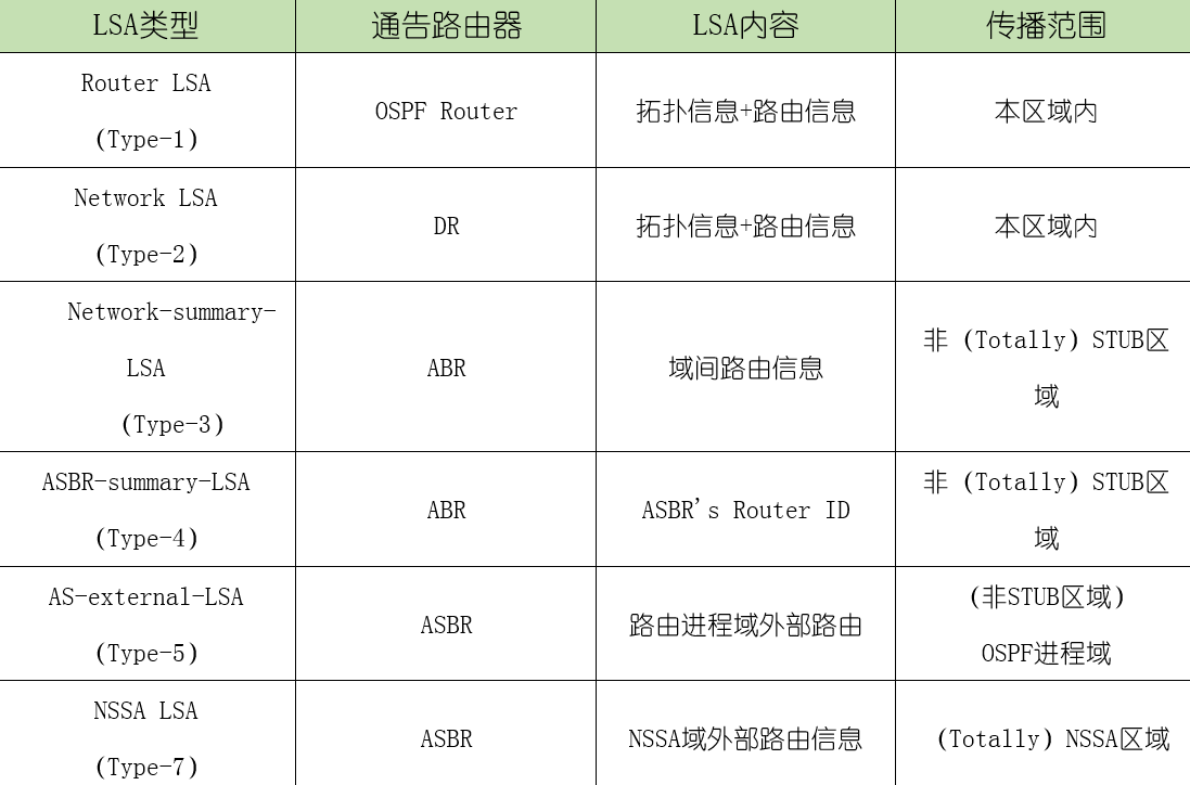 OSPF的特殊区域和其他特性