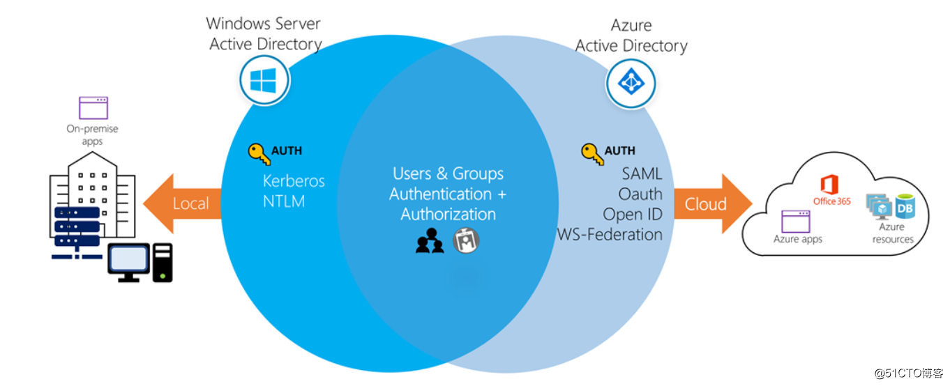 Azure 基础篇：在 Azure Active Directory管理用户和组的相关介绍
