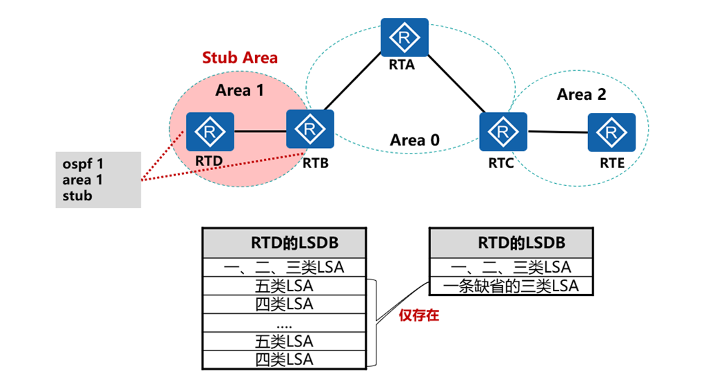 OSPF的特殊区域和其他特性