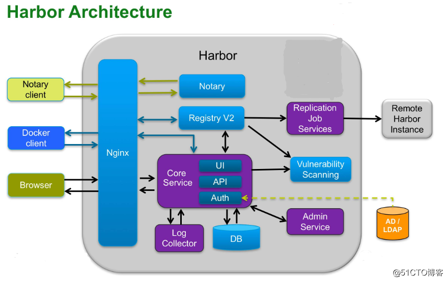 Docker企业级私有仓库——Harbor介绍和部署
